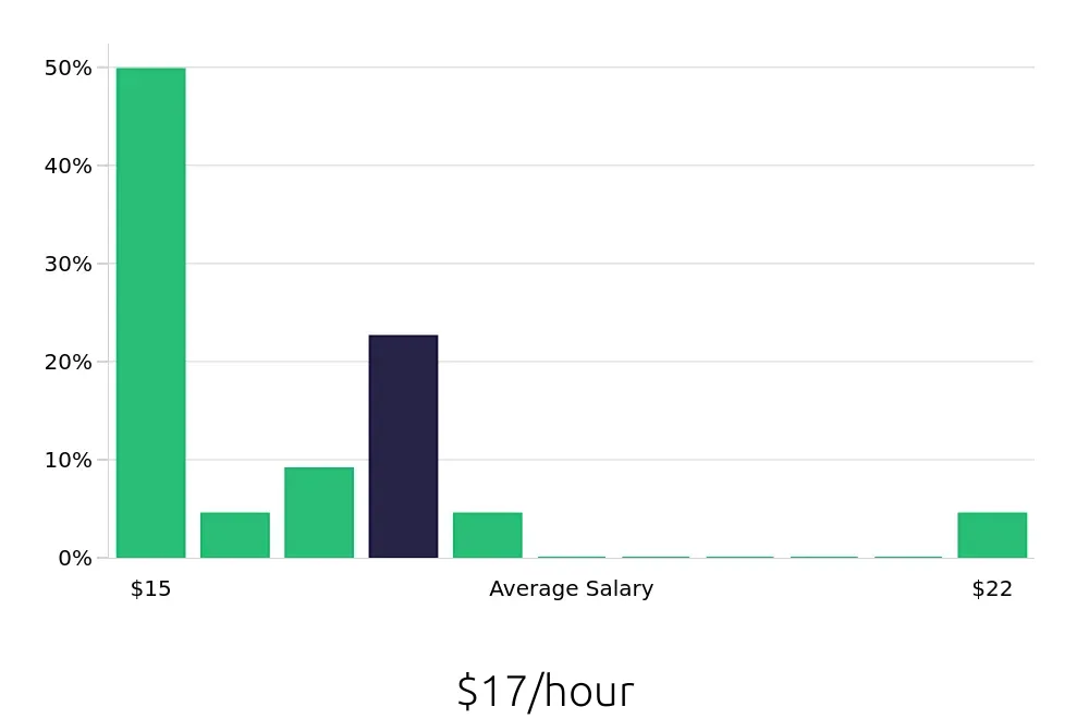 Graph depicting the hourly salary distribution for Security Guard jobs in Marysville, OH, showing an average salary of $17 with varying distribution percentages across salary ranges.