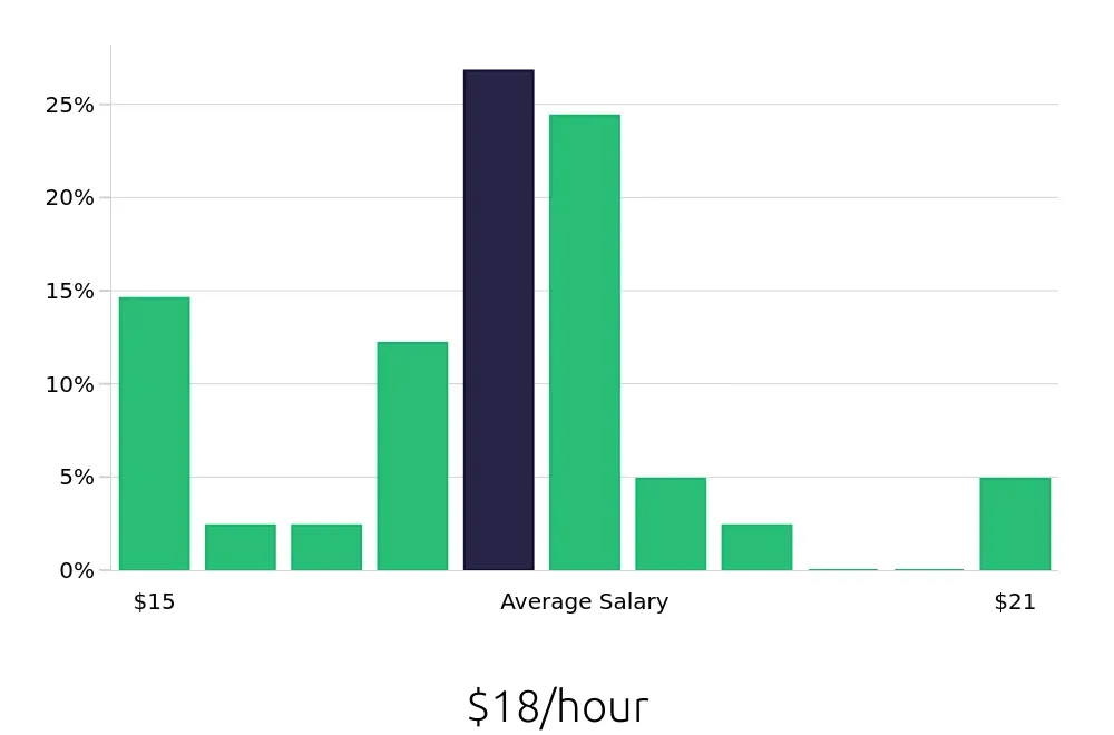 Graph depicting the hourly salary distribution for Security Guard jobs in Middletown, NY, showing an average salary of $18 with varying distribution percentages across salary ranges.