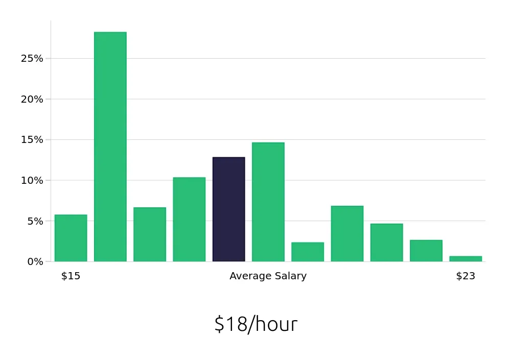 Graph depicting the hourly salary distribution for Security Guard jobs in Milwaukee, WI, showing an average salary of $18 with varying distribution percentages across salary ranges.