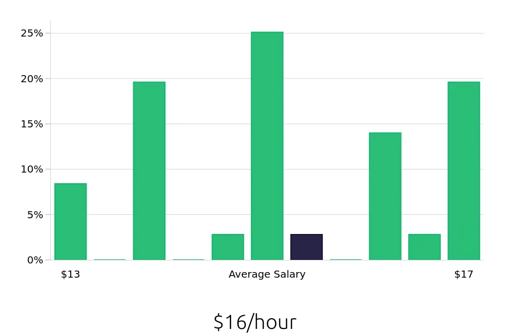Graph depicting the hourly salary distribution for Security Guard jobs in Monroe, MI, showing an average salary of $16 with varying distribution percentages across salary ranges.
