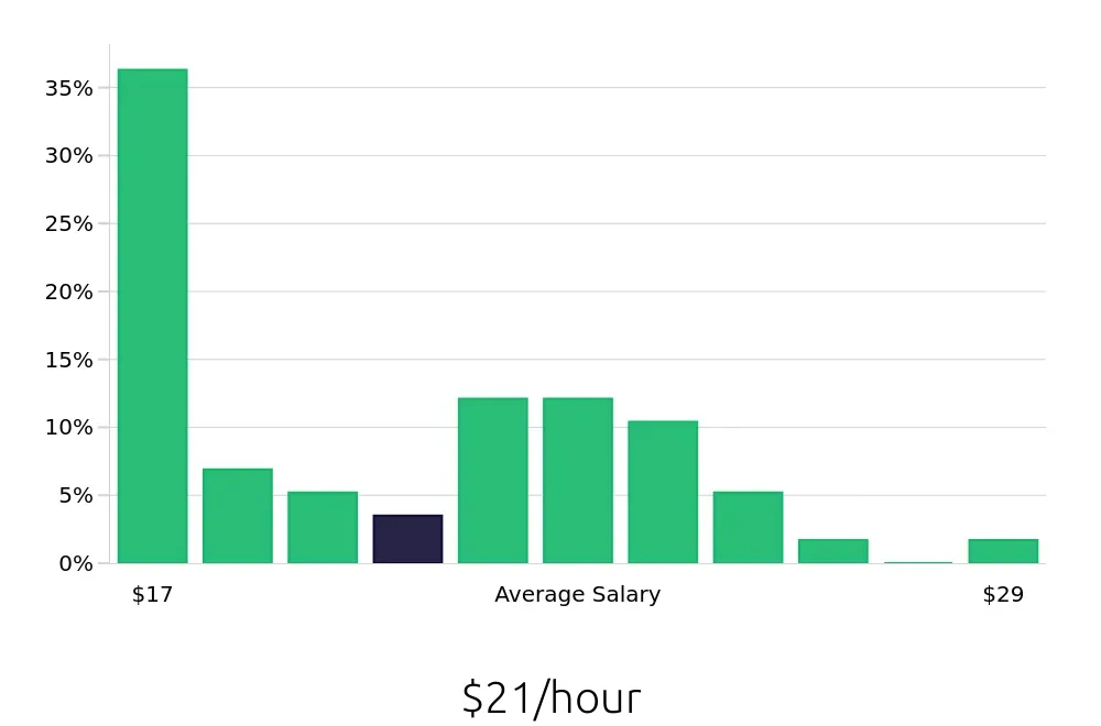 Graph depicting the hourly salary distribution for Security Guard jobs in Mountain View, CA, showing an average salary of $21 with varying distribution percentages across salary ranges.