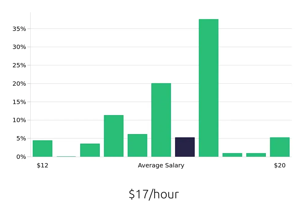 Graph depicting the hourly salary distribution for Security Guard jobs in Murfreesboro, TN, showing an average salary of $17 with varying distribution percentages across salary ranges.