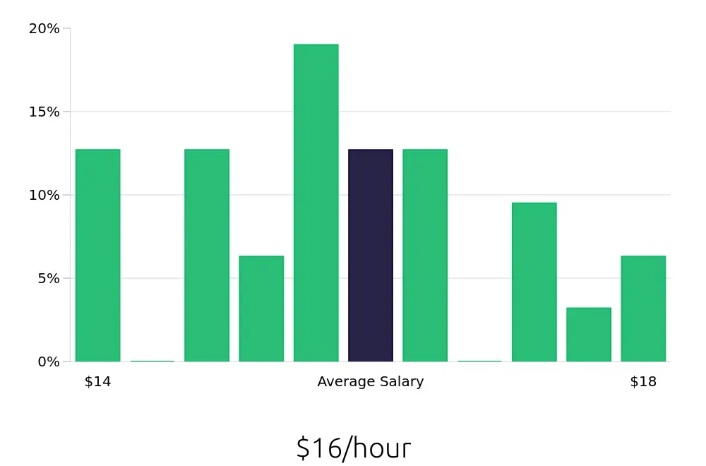 Graph depicting the hourly salary distribution for Security Guard jobs in New Hyde Park, NY, showing an average salary of $16 with varying distribution percentages across salary ranges.