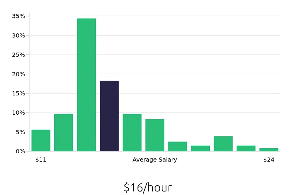 Graph depicting the hourly salary distribution for Security Guard jobs in New Orleans, LA, showing an average salary of $16 with varying distribution percentages across salary ranges.