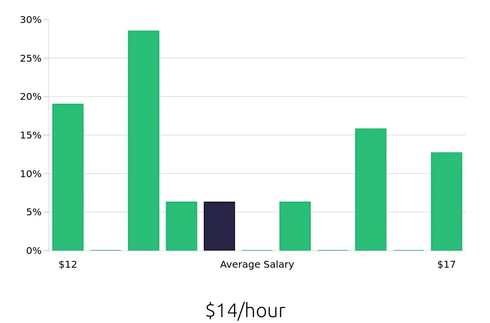 Graph depicting the hourly salary distribution for Security Guard jobs in Newnan, GA, showing an average salary of $14 with varying distribution percentages across salary ranges.
