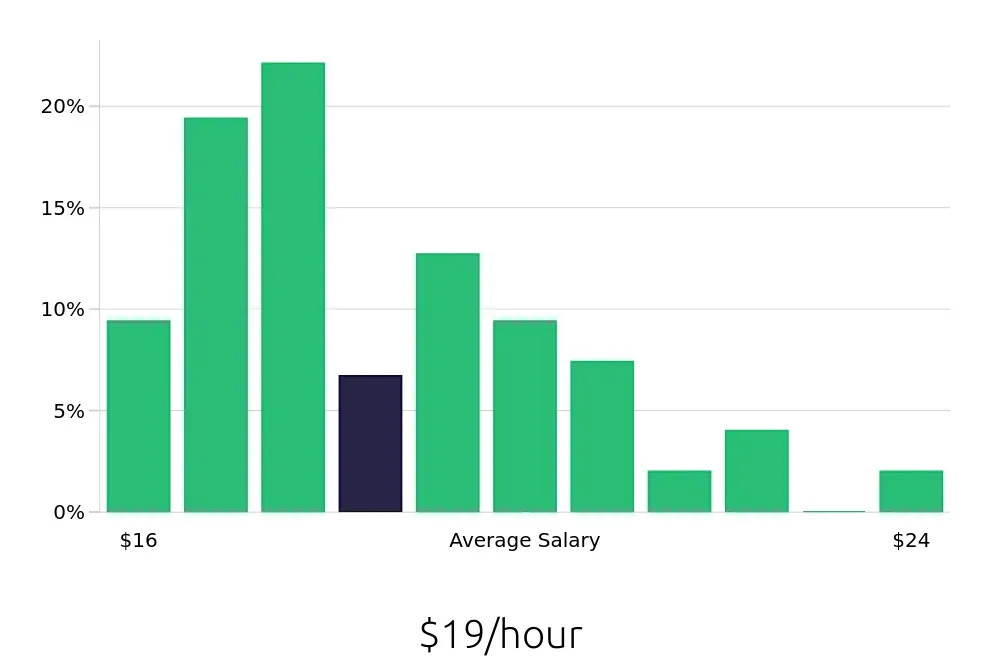 Graph depicting the hourly salary distribution for Security Guard jobs in Newport Beach, CA, showing an average salary of $19 with varying distribution percentages across salary ranges.