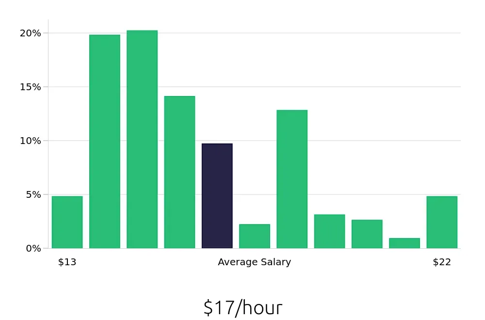 Graph depicting the hourly salary distribution for Security Guard jobs in Norfolk, VA, showing an average salary of $17 with varying distribution percentages across salary ranges.