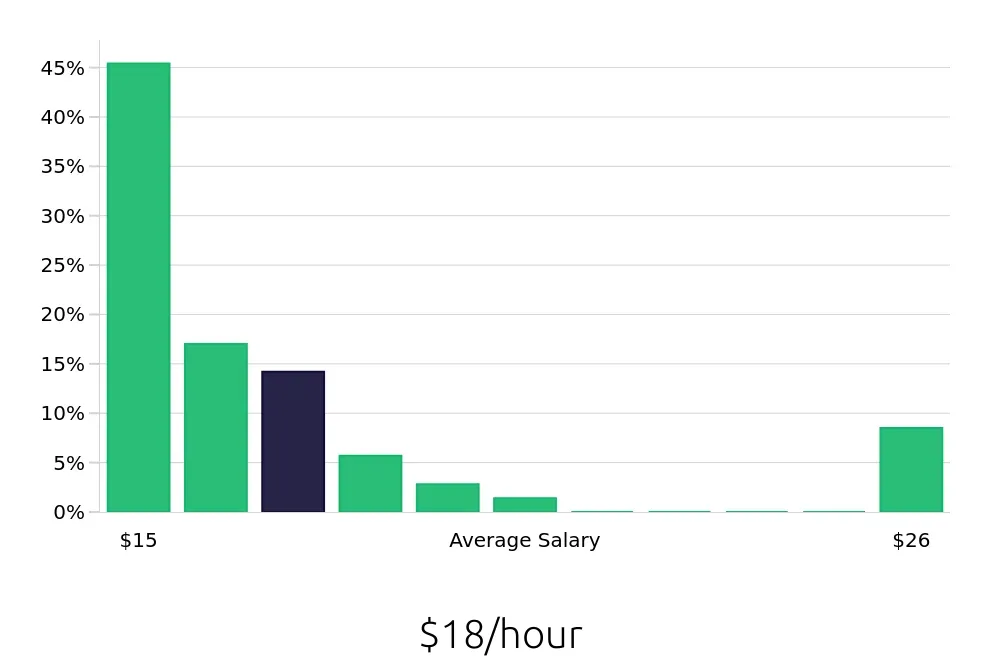 Graph depicting the hourly salary distribution for Security Guard jobs in North Las Vegas, NV, showing an average salary of $18 with varying distribution percentages across salary ranges.