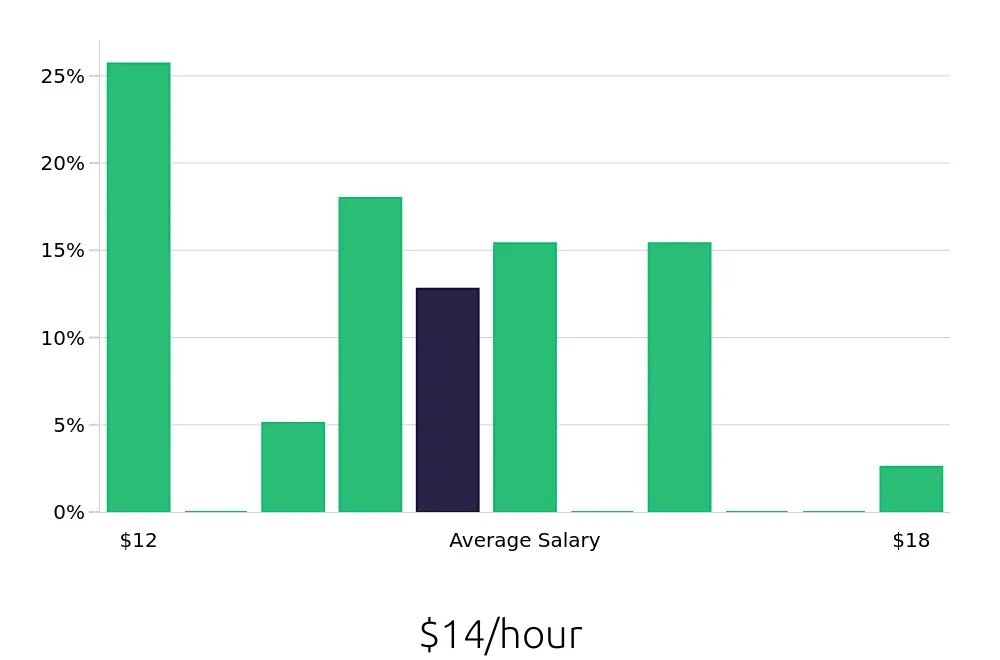 Graph depicting the hourly salary distribution for Security Guard jobs in North Little Rock, AR, showing an average salary of $14 with varying distribution percentages across salary ranges.