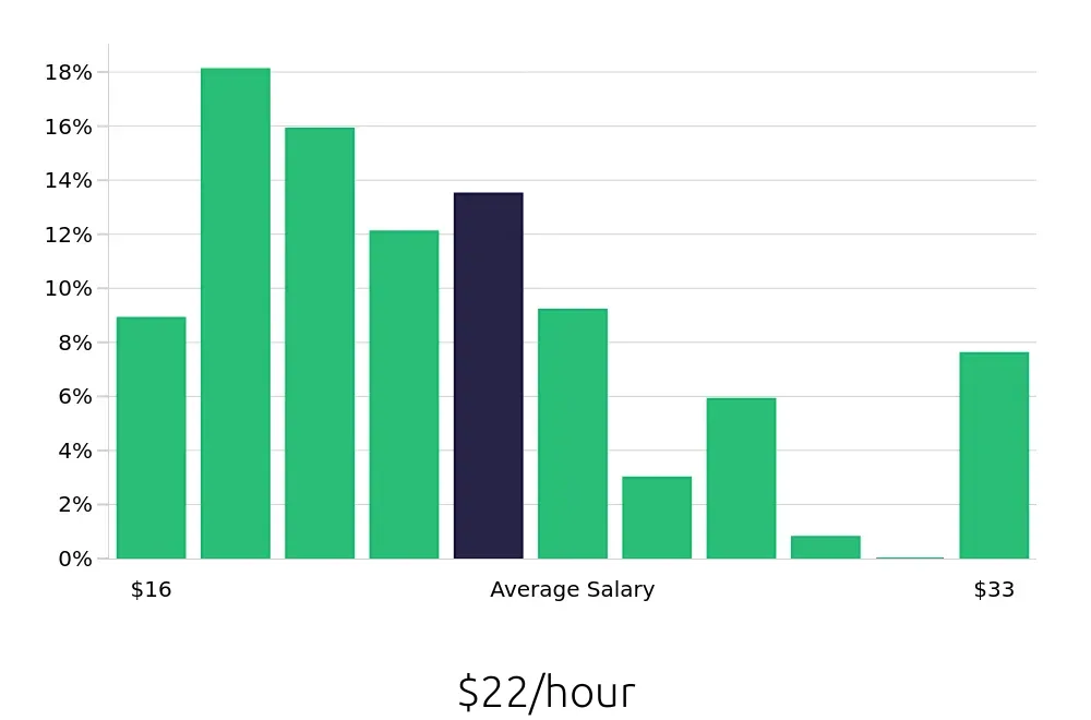 Graph depicting the hourly salary distribution for Security Guard jobs in Oakland, CA, showing an average salary of $22 with varying distribution percentages across salary ranges.