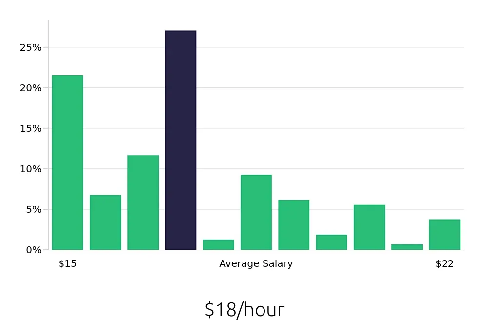 Graph depicting the hourly salary distribution for Security Guard jobs in Oceanside, CA, showing an average salary of $18 with varying distribution percentages across salary ranges.