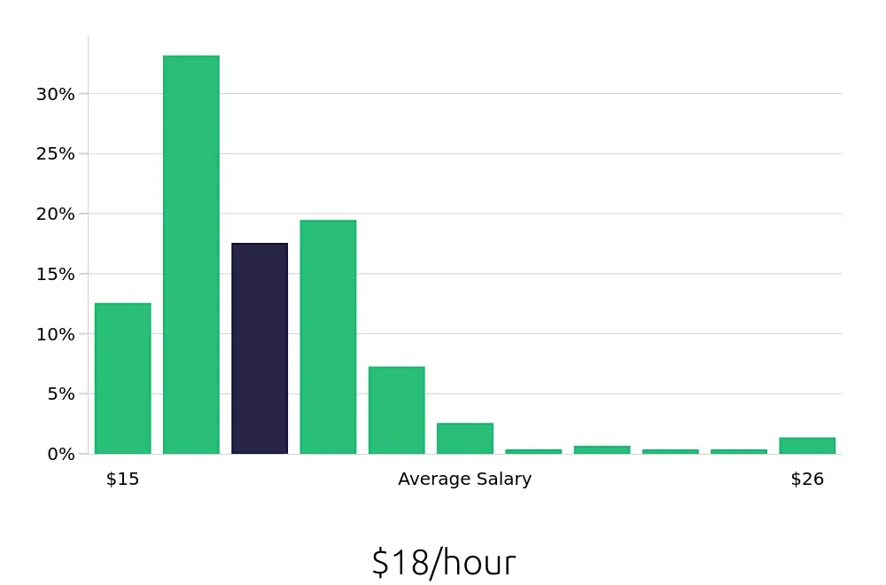 Graph depicting the hourly salary distribution for Security Guard jobs in Pasadena, CA, showing an average salary of $18 with varying distribution percentages across salary ranges.