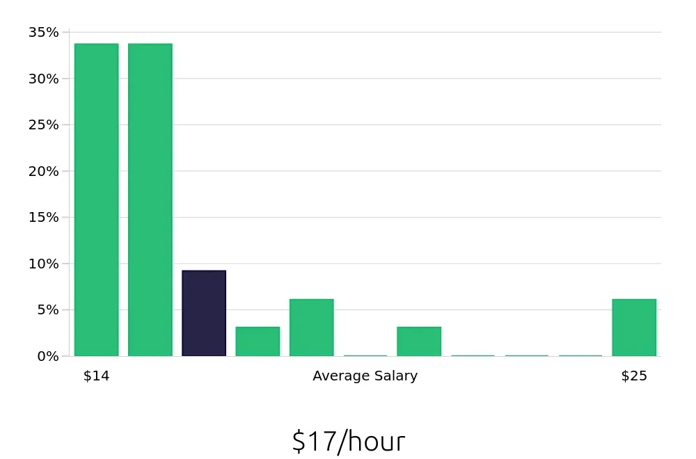 Graph depicting the hourly salary distribution for Security Guard jobs in Petersburg, VA, showing an average salary of $17 with varying distribution percentages across salary ranges.