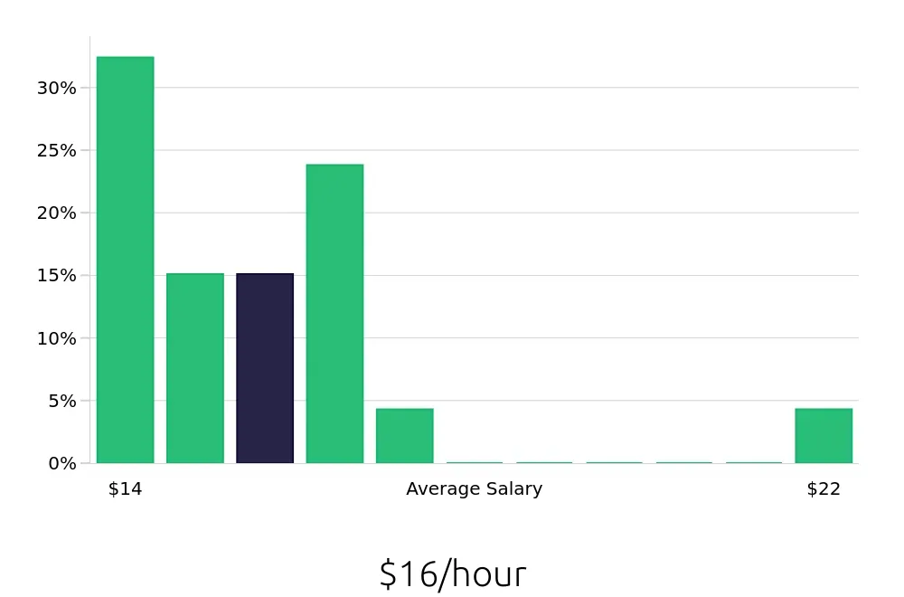 Graph depicting the hourly salary distribution for Security Guard jobs in Port Saint Lucie, FL, showing an average salary of $16 with varying distribution percentages across salary ranges.