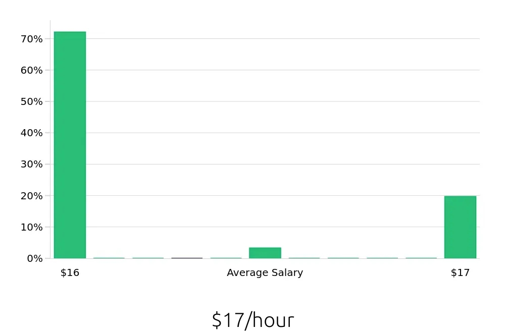 Graph depicting the hourly salary distribution for Security Guard jobs in Portage, MI, showing an average salary of $17 with varying distribution percentages across salary ranges.