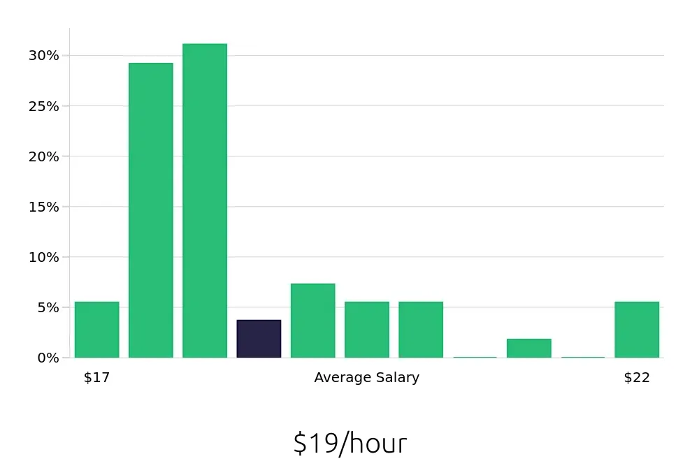 Graph depicting the hourly salary distribution for Security Guard jobs in Portland, ME, showing an average salary of $19 with varying distribution percentages across salary ranges.