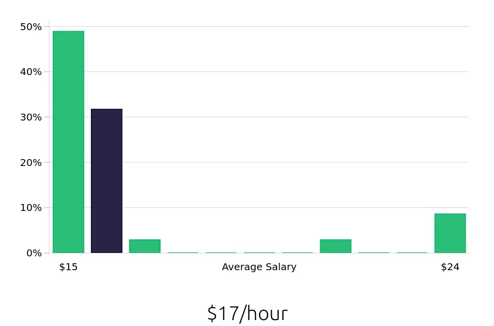 Graph depicting the hourly salary distribution for Security Guard jobs in Punta Gorda, FL, showing an average salary of $17 with varying distribution percentages across salary ranges.