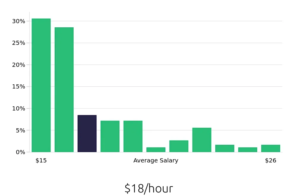 Graph depicting the hourly salary distribution for Security Guard jobs in Queens, NY, showing an average salary of $18 with varying distribution percentages across salary ranges.