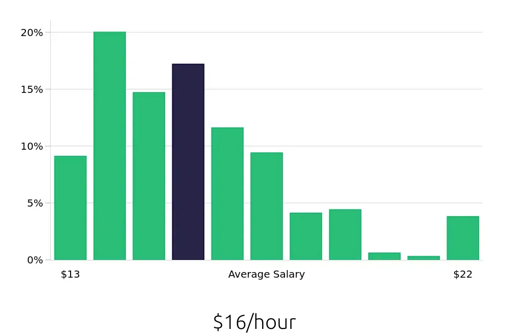 Graph depicting the hourly salary distribution for Security Guard jobs in Richmond, VA, showing an average salary of $16 with varying distribution percentages across salary ranges.