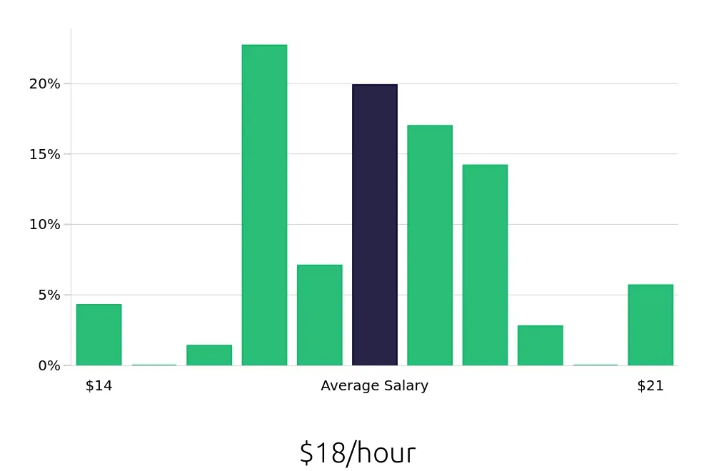 Graph depicting the hourly salary distribution for Security Guard jobs in Romeoville, IL, showing an average salary of $18 with varying distribution percentages across salary ranges.