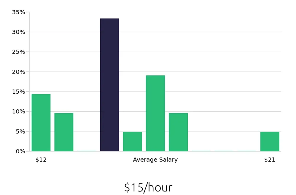 Graph depicting the hourly salary distribution for Security Guard jobs in Saginaw, MI, showing an average salary of $15 with varying distribution percentages across salary ranges.