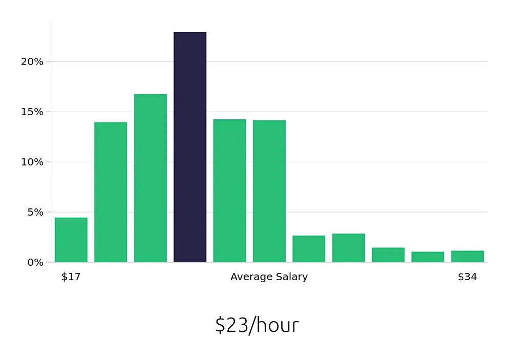Graph depicting the hourly salary distribution for Security Guard jobs in San Francisco, CA, showing an average salary of $23 with varying distribution percentages across salary ranges.