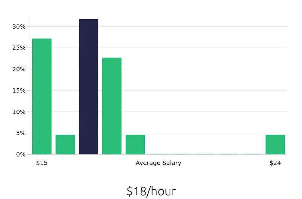 Graph depicting the hourly salary distribution for Security Guard jobs in Santee, CA, showing an average salary of $18 with varying distribution percentages across salary ranges.