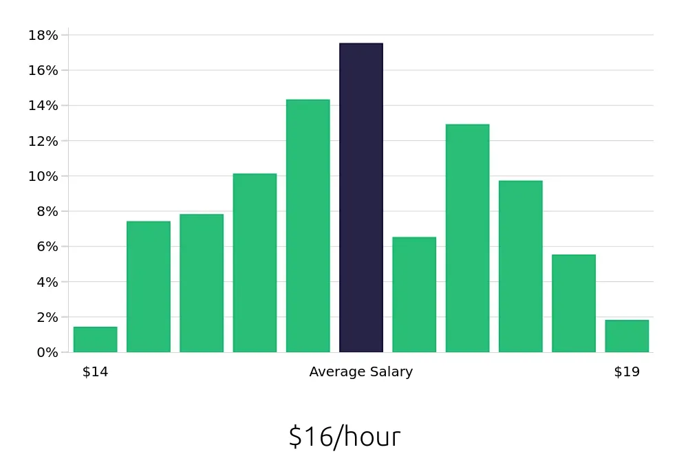 Graph depicting the hourly salary distribution for Security Guard jobs in Sarasota, FL, showing an average salary of $16 with varying distribution percentages across salary ranges.
