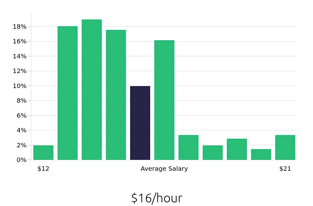Graph depicting the hourly salary distribution for Security Guard jobs in Savannah, GA, showing an average salary of $16 with varying distribution percentages across salary ranges.
