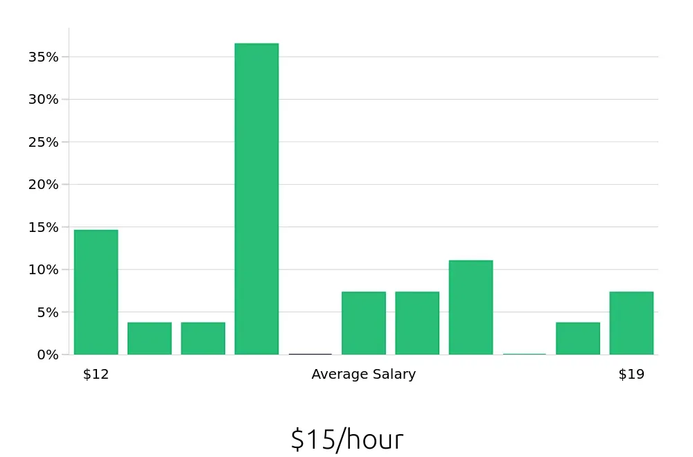 Graph depicting the hourly salary distribution for Security Guard jobs in Scranton, PA, showing an average salary of $15 with varying distribution percentages across salary ranges.