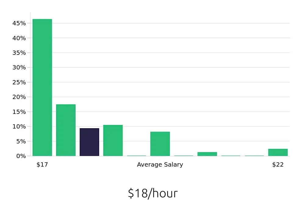 Graph depicting the hourly salary distribution for Security Guard jobs in Sherman Oaks, CA, showing an average salary of $18 with varying distribution percentages across salary ranges.