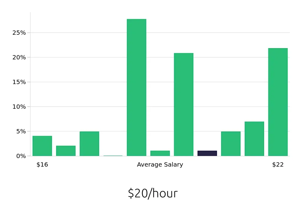 Graph depicting the hourly salary distribution for Security Guard jobs in Simi Valley, CA, showing an average salary of $20 with varying distribution percentages across salary ranges.