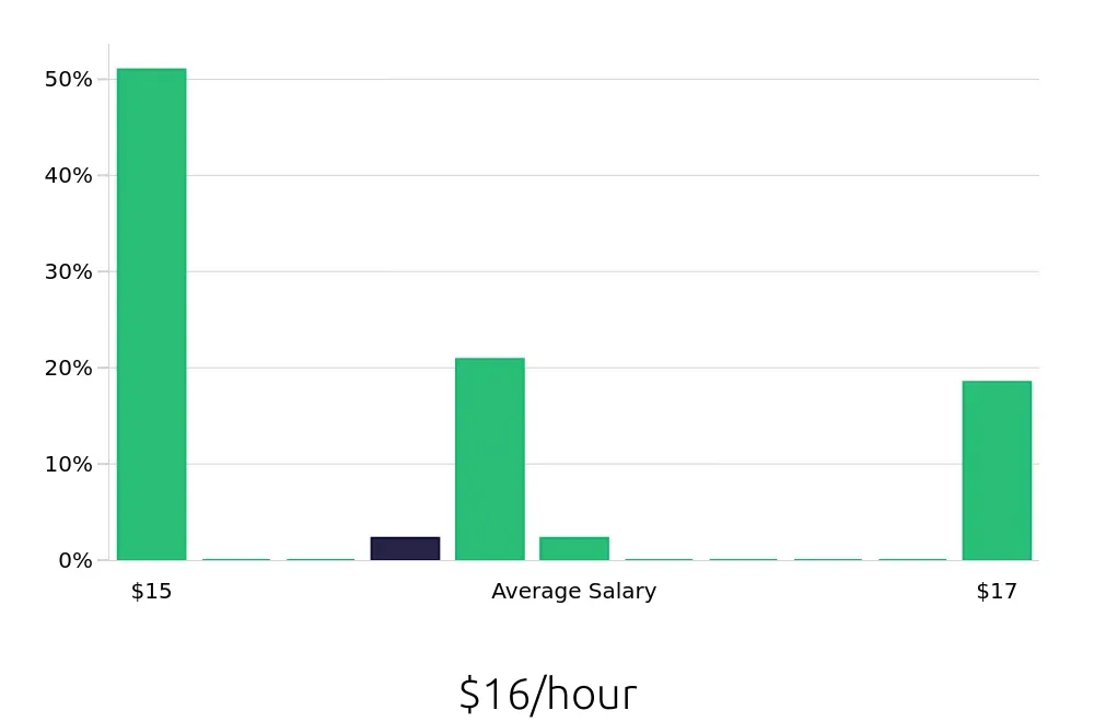 Graph depicting the hourly salary distribution for Security Guard jobs in South Jordan, UT, showing an average salary of $16 with varying distribution percentages across salary ranges.