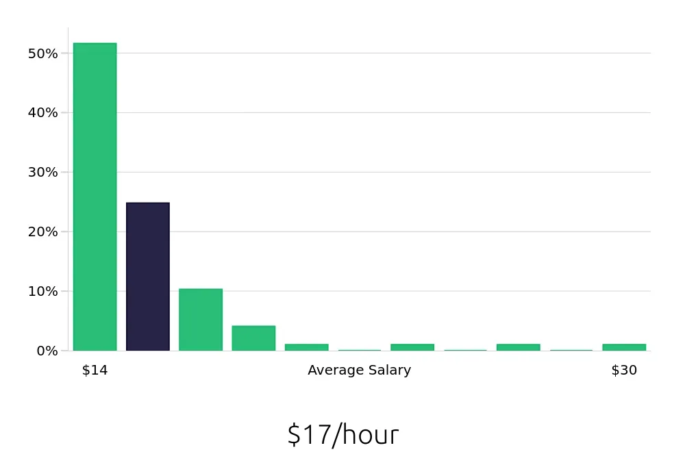 Graph depicting the hourly salary distribution for Security Guard jobs in Southfield, MI, showing an average salary of $17 with varying distribution percentages across salary ranges.