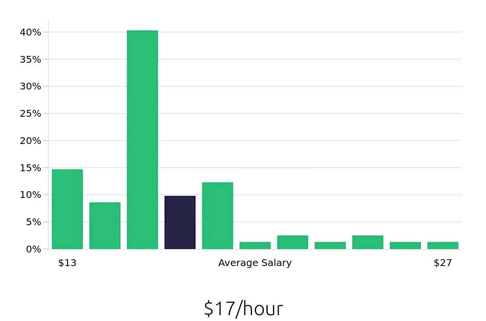 Graph depicting the hourly salary distribution for Security Guard jobs in Springfield, MA, showing an average salary of $17 with varying distribution percentages across salary ranges.