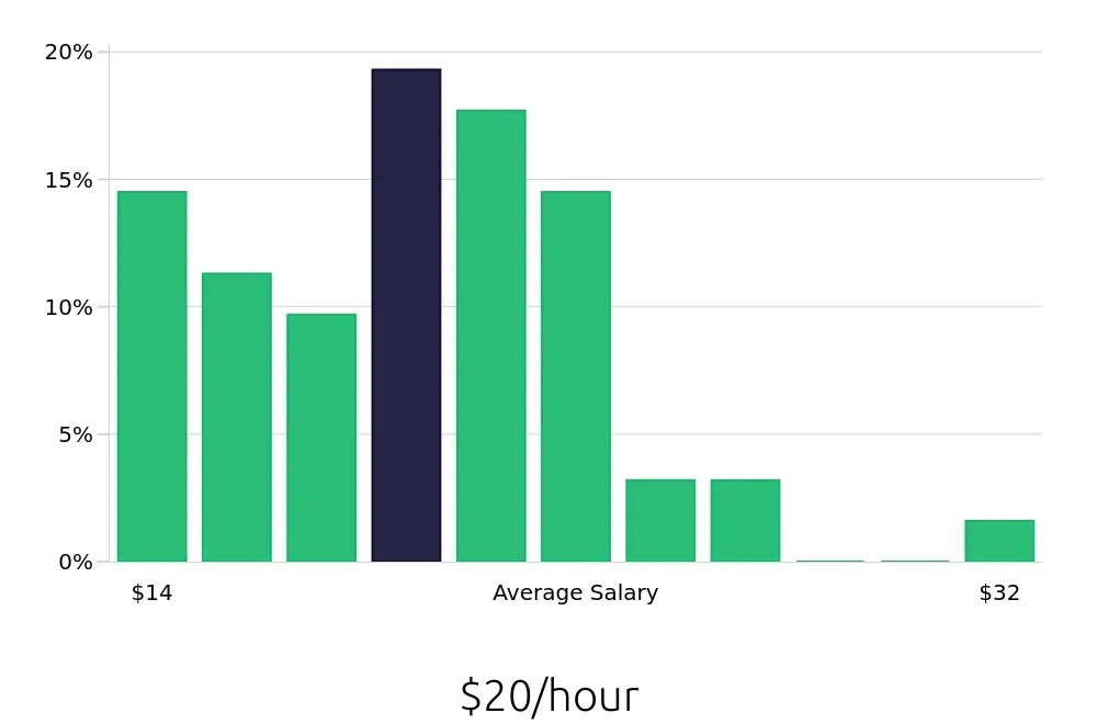 Graph depicting the hourly salary distribution for Security Guard jobs in Springfield, VA, showing an average salary of $20 with varying distribution percentages across salary ranges.