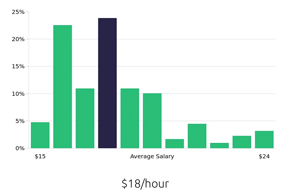 Graph depicting the hourly salary distribution for Security Guard jobs in Staten Island, NY, showing an average salary of $18 with varying distribution percentages across salary ranges.