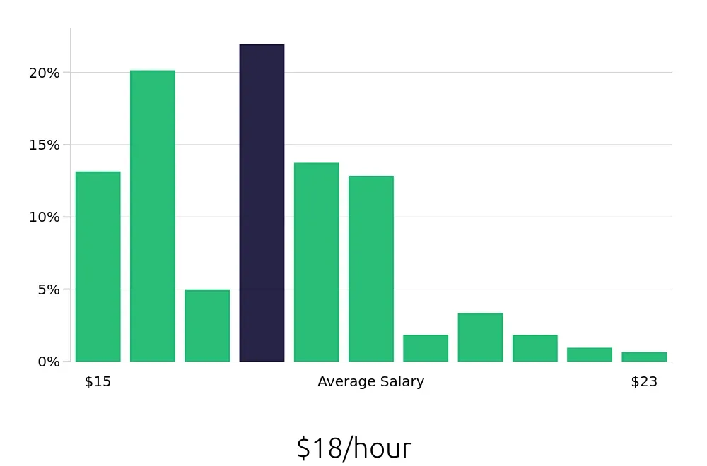 Graph depicting the hourly salary distribution for Security Guard jobs in Stockton, CA, showing an average salary of $18 with varying distribution percentages across salary ranges.