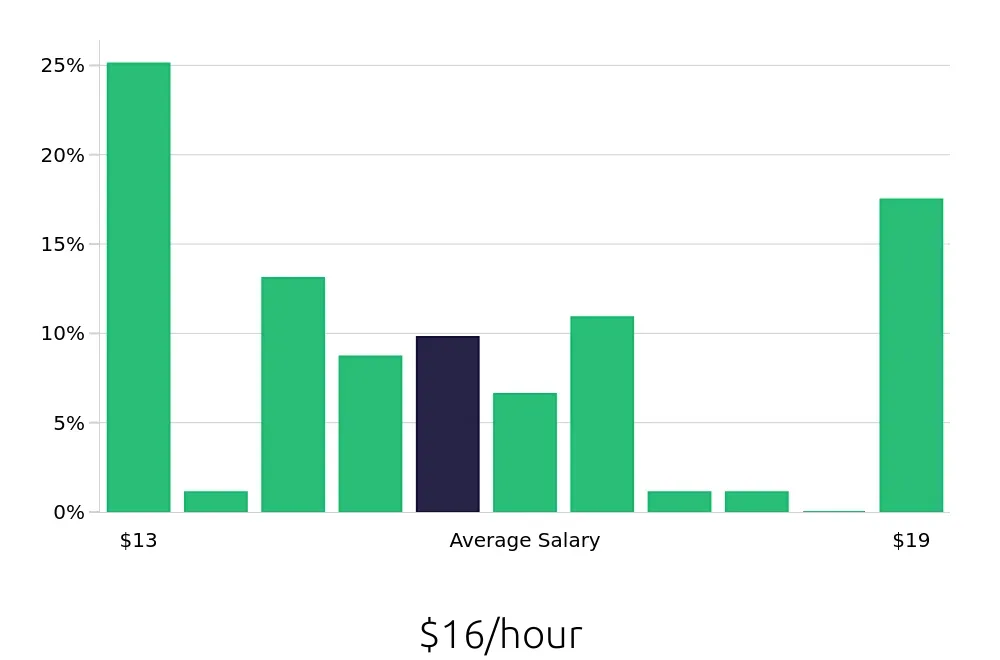 Graph depicting the hourly salary distribution for Security Guard jobs in Suffolk, VA, showing an average salary of $16 with varying distribution percentages across salary ranges.