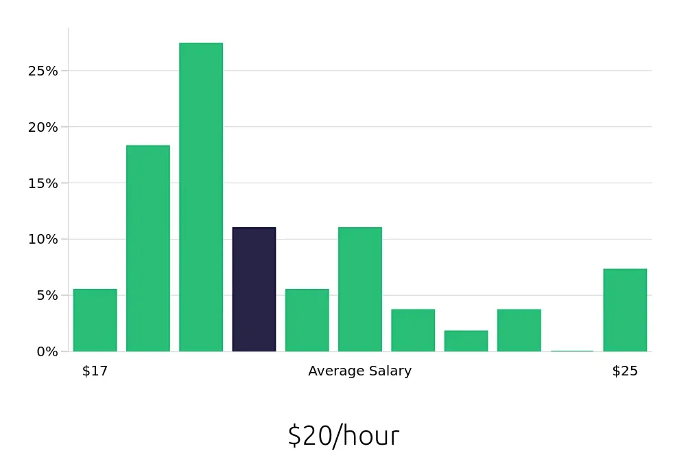 Graph depicting the hourly salary distribution for Security Guard jobs in Tigard, OR, showing an average salary of $20 with varying distribution percentages across salary ranges.