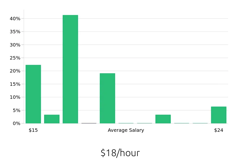 Graph depicting the hourly salary distribution for Security Guard jobs in Troy, MI, showing an average salary of $18 with varying distribution percentages across salary ranges.