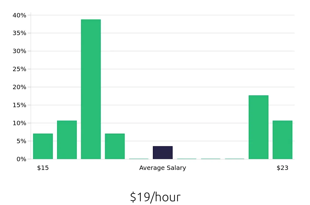 Graph depicting the hourly salary distribution for Security Guard jobs in Utica, NY, showing an average salary of $19 with varying distribution percentages across salary ranges.