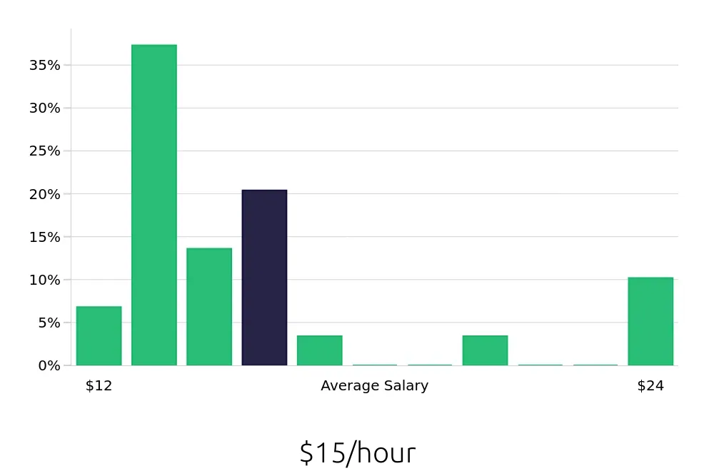 Graph depicting the hourly salary distribution for Security Guard jobs in Valdosta, GA, showing an average salary of $15 with varying distribution percentages across salary ranges.