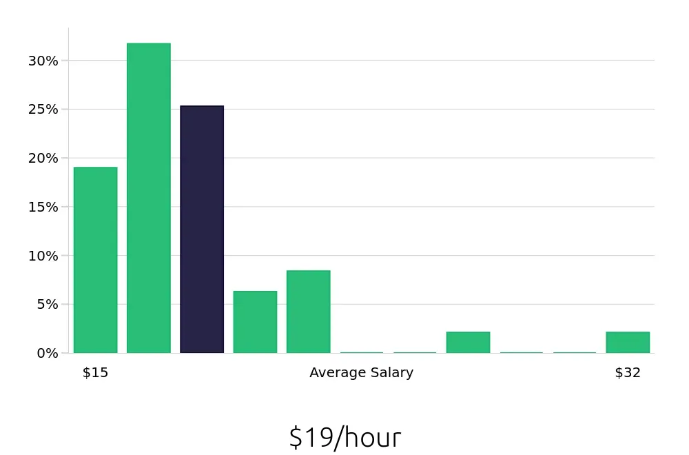 Graph depicting the hourly salary distribution for Security Guard jobs in Victorville, CA, showing an average salary of $19 with varying distribution percentages across salary ranges.
