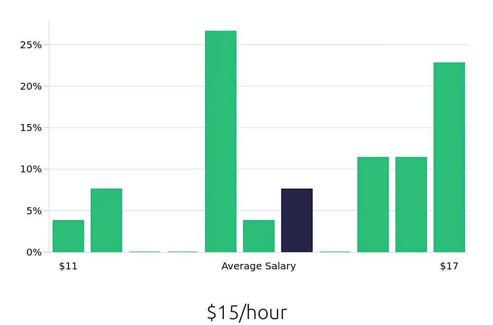 Graph depicting the hourly salary distribution for Security Guard jobs in Warren, OH, showing an average salary of $15 with varying distribution percentages across salary ranges.
