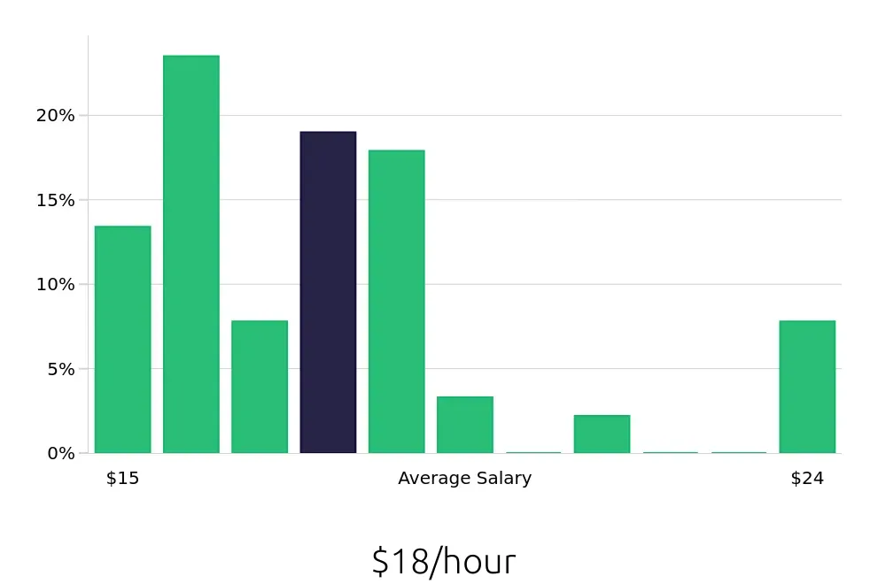 Graph depicting the hourly salary distribution for Security Guard jobs in West Valley City, UT, showing an average salary of $18 with varying distribution percentages across salary ranges.
