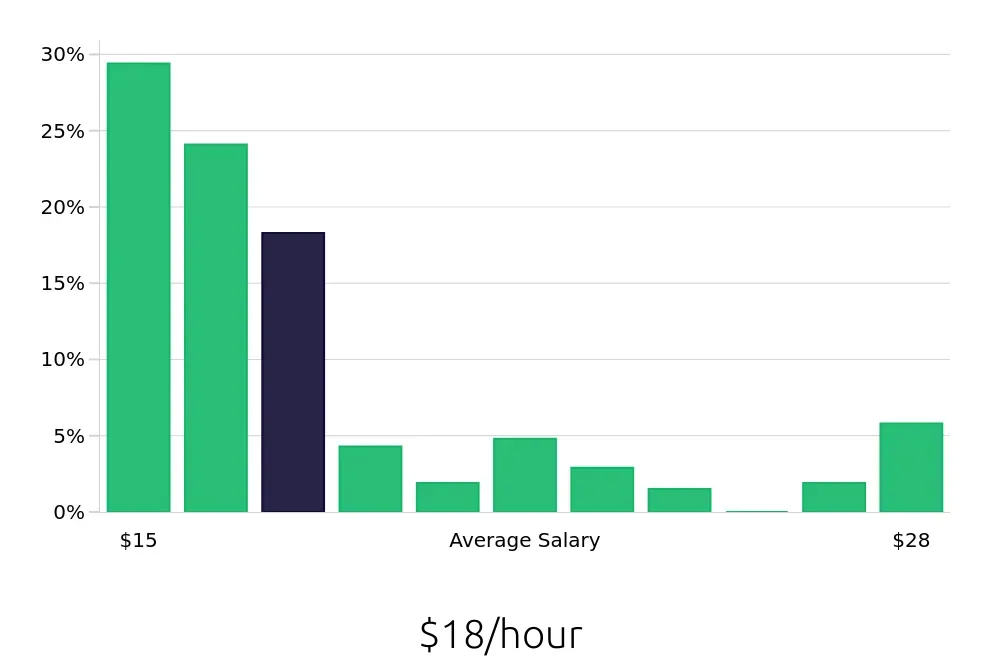 Graph depicting the hourly salary distribution for Security Guard jobs in White Plains, NY, showing an average salary of $18 with varying distribution percentages across salary ranges.
