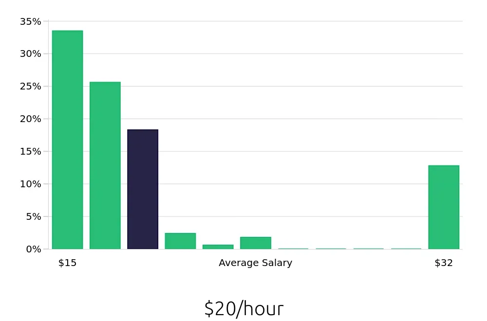 Graph depicting the hourly salary distribution for Security Guard jobs in Yonkers, NY, showing an average salary of $20 with varying distribution percentages across salary ranges.