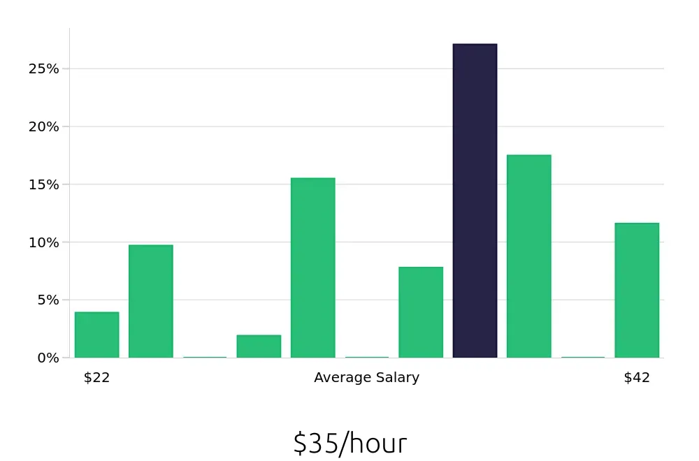 Graph depicting the hourly salary distribution for Security Officer jobs in Washington, DC, showing an average salary of $35 with varying distribution percentages across salary ranges.