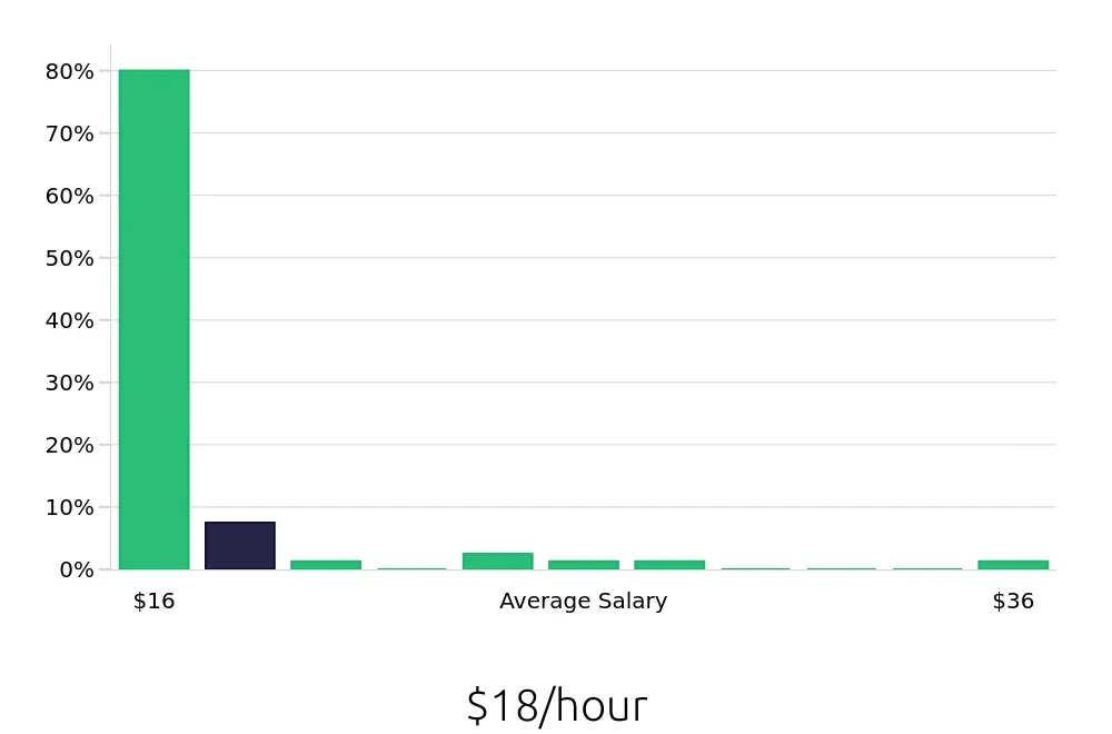 Graph depicting the hourly salary distribution for Server jobs in Alameda, CA, showing an average salary of $18 with varying distribution percentages across salary ranges.